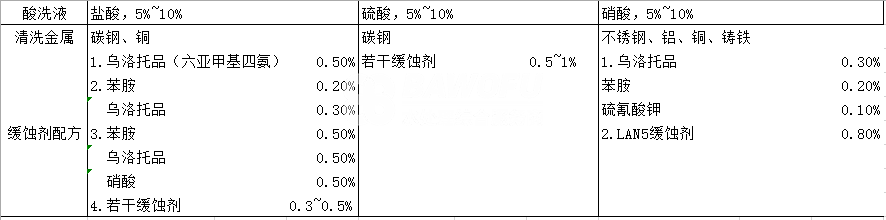 如何進(jìn)行水冷卻器的單臺(tái)酸清洗？