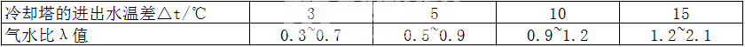 冷卻塔的氣水比.png