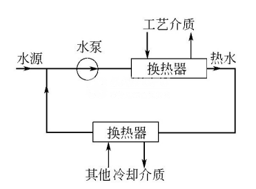 什么是密閉式循環(huán)、敞開式循環(huán)冷卻水系統(tǒng)？