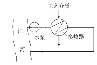 什么是工業(yè)冷卻水？冷卻水系統(tǒng)通?？煞帜膸追N型式？